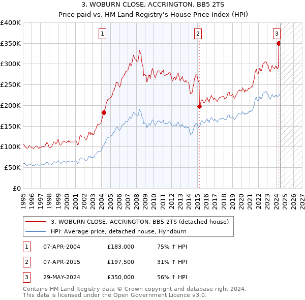 3, WOBURN CLOSE, ACCRINGTON, BB5 2TS: Price paid vs HM Land Registry's House Price Index