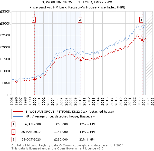 3, WOBURN GROVE, RETFORD, DN22 7WX: Price paid vs HM Land Registry's House Price Index