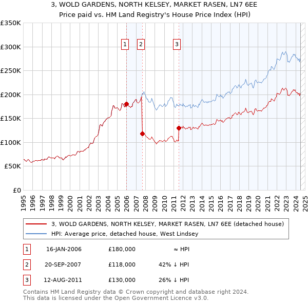 3, WOLD GARDENS, NORTH KELSEY, MARKET RASEN, LN7 6EE: Price paid vs HM Land Registry's House Price Index