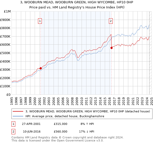 3, WOOBURN MEAD, WOOBURN GREEN, HIGH WYCOMBE, HP10 0HP: Price paid vs HM Land Registry's House Price Index