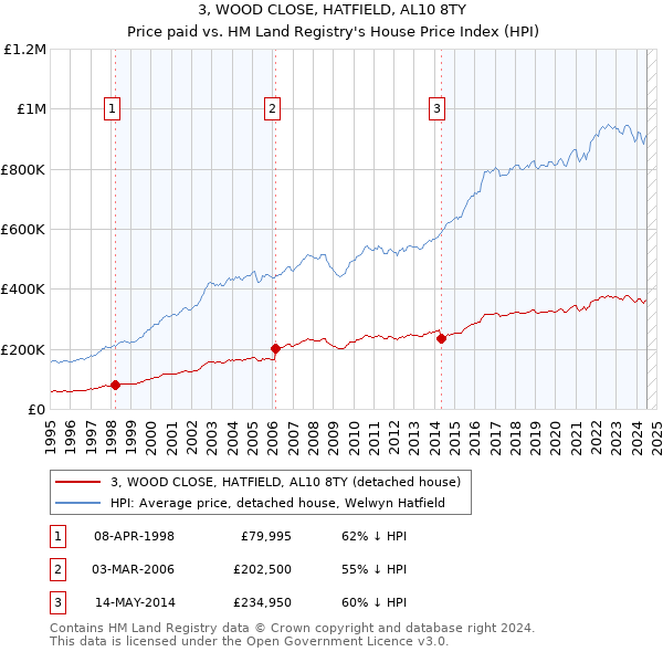 3, WOOD CLOSE, HATFIELD, AL10 8TY: Price paid vs HM Land Registry's House Price Index