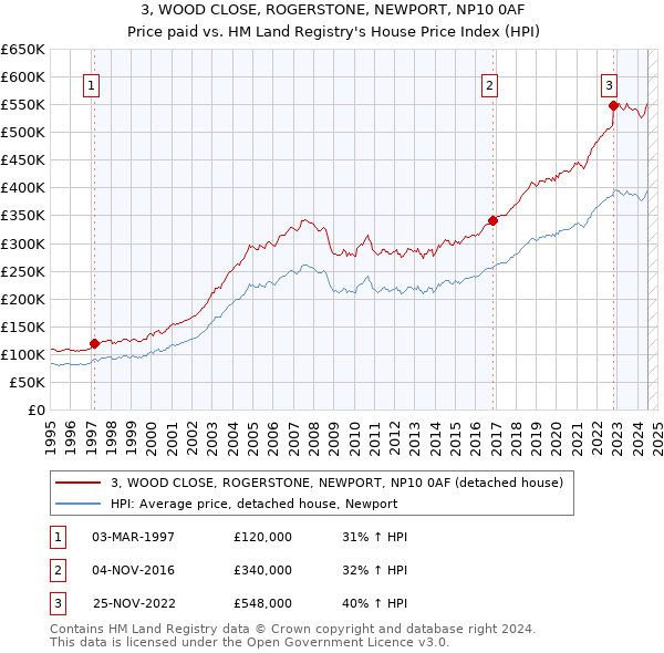 3, WOOD CLOSE, ROGERSTONE, NEWPORT, NP10 0AF: Price paid vs HM Land Registry's House Price Index