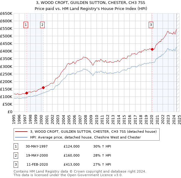 3, WOOD CROFT, GUILDEN SUTTON, CHESTER, CH3 7SS: Price paid vs HM Land Registry's House Price Index