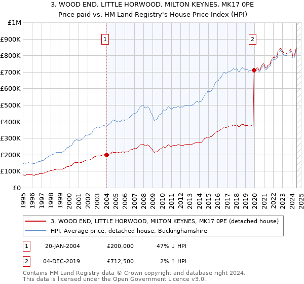 3, WOOD END, LITTLE HORWOOD, MILTON KEYNES, MK17 0PE: Price paid vs HM Land Registry's House Price Index