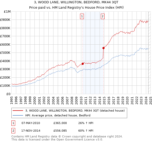 3, WOOD LANE, WILLINGTON, BEDFORD, MK44 3QT: Price paid vs HM Land Registry's House Price Index