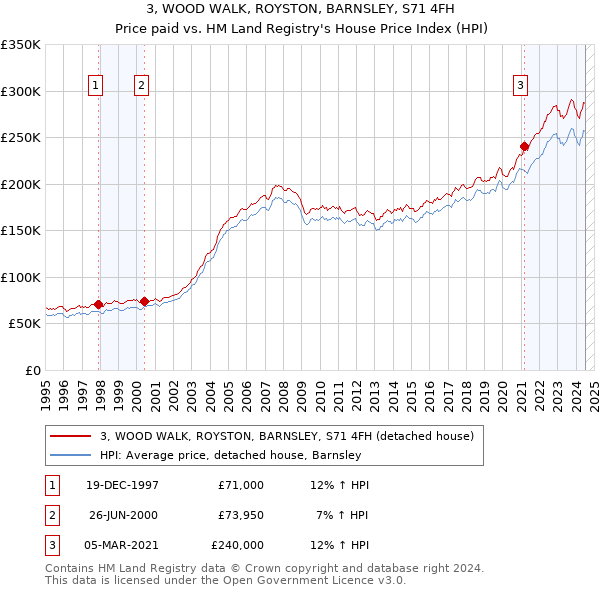 3, WOOD WALK, ROYSTON, BARNSLEY, S71 4FH: Price paid vs HM Land Registry's House Price Index