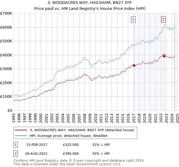 3, WOODACRES WAY, HAILSHAM, BN27 3YP: Price paid vs HM Land Registry's House Price Index