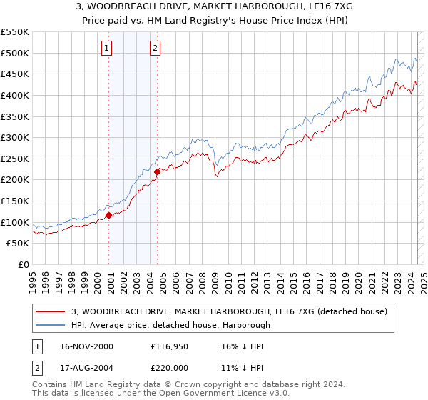 3, WOODBREACH DRIVE, MARKET HARBOROUGH, LE16 7XG: Price paid vs HM Land Registry's House Price Index