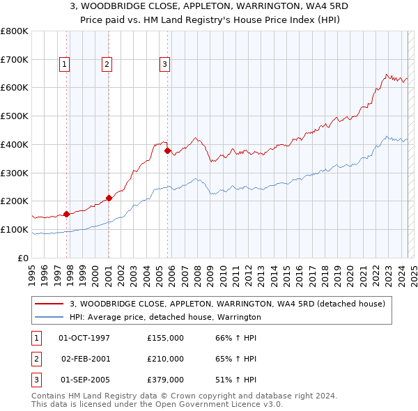 3, WOODBRIDGE CLOSE, APPLETON, WARRINGTON, WA4 5RD: Price paid vs HM Land Registry's House Price Index