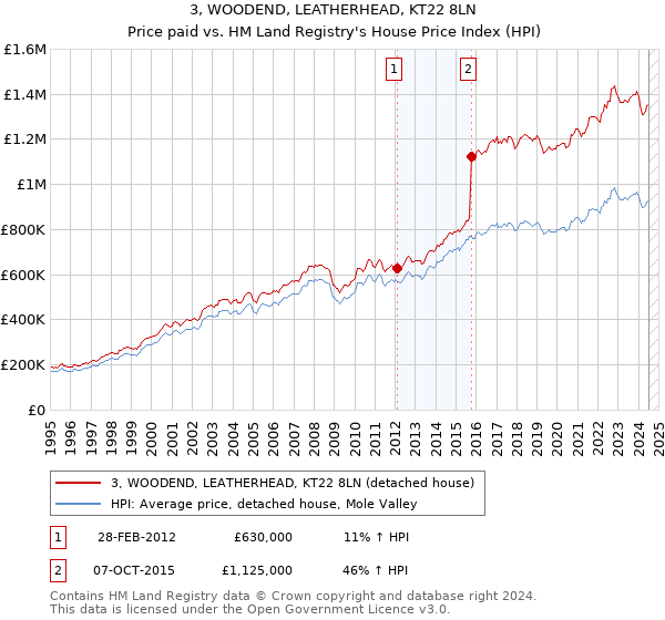 3, WOODEND, LEATHERHEAD, KT22 8LN: Price paid vs HM Land Registry's House Price Index