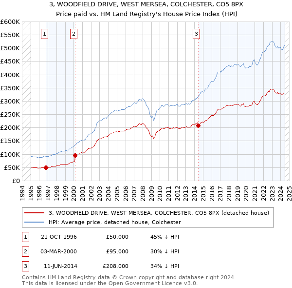 3, WOODFIELD DRIVE, WEST MERSEA, COLCHESTER, CO5 8PX: Price paid vs HM Land Registry's House Price Index