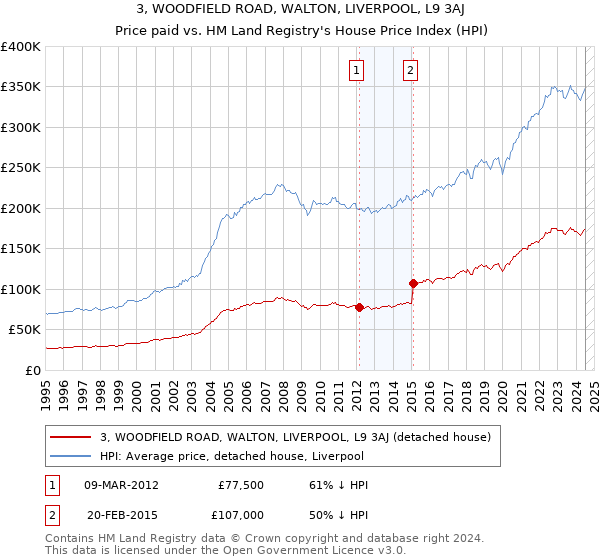 3, WOODFIELD ROAD, WALTON, LIVERPOOL, L9 3AJ: Price paid vs HM Land Registry's House Price Index