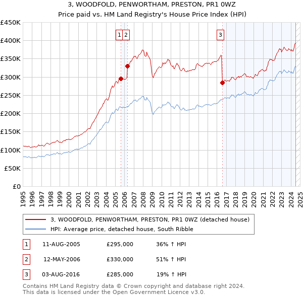 3, WOODFOLD, PENWORTHAM, PRESTON, PR1 0WZ: Price paid vs HM Land Registry's House Price Index