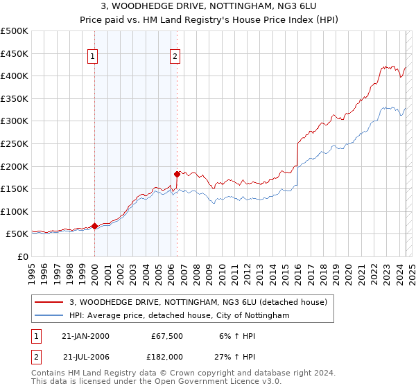 3, WOODHEDGE DRIVE, NOTTINGHAM, NG3 6LU: Price paid vs HM Land Registry's House Price Index