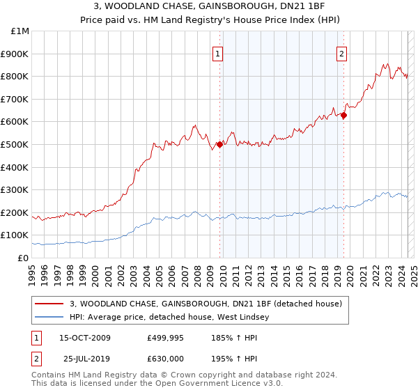 3, WOODLAND CHASE, GAINSBOROUGH, DN21 1BF: Price paid vs HM Land Registry's House Price Index