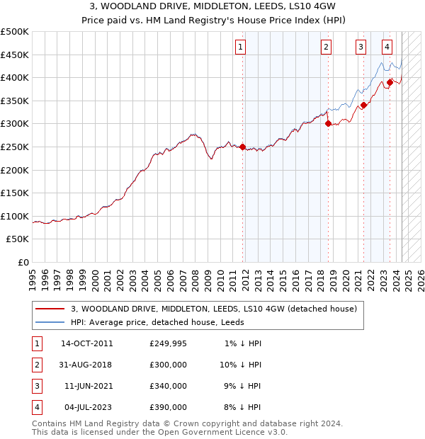 3, WOODLAND DRIVE, MIDDLETON, LEEDS, LS10 4GW: Price paid vs HM Land Registry's House Price Index