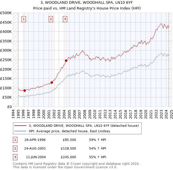 3, WOODLAND DRIVE, WOODHALL SPA, LN10 6YF: Price paid vs HM Land Registry's House Price Index