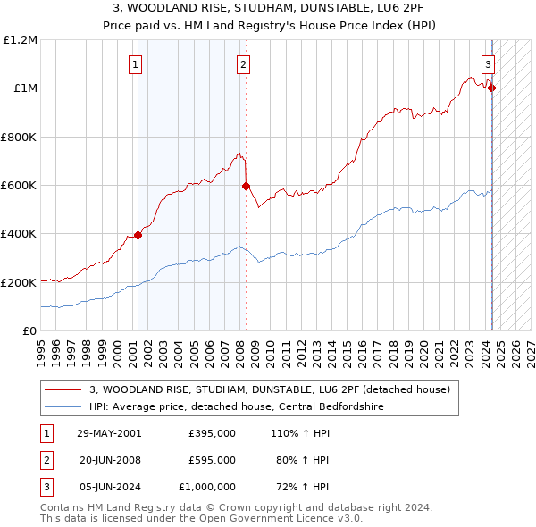 3, WOODLAND RISE, STUDHAM, DUNSTABLE, LU6 2PF: Price paid vs HM Land Registry's House Price Index