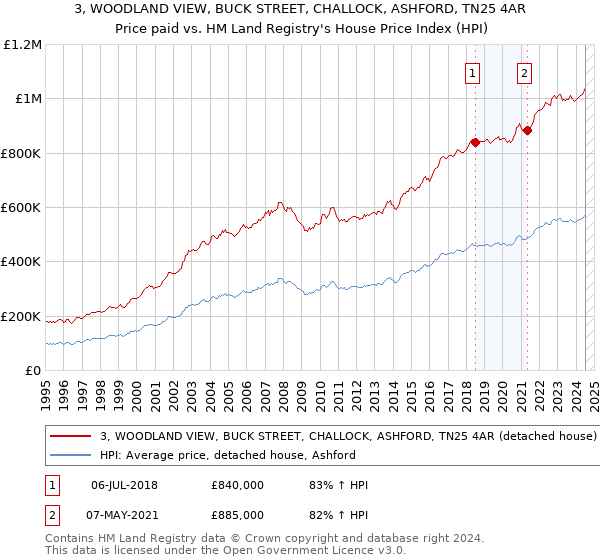 3, WOODLAND VIEW, BUCK STREET, CHALLOCK, ASHFORD, TN25 4AR: Price paid vs HM Land Registry's House Price Index