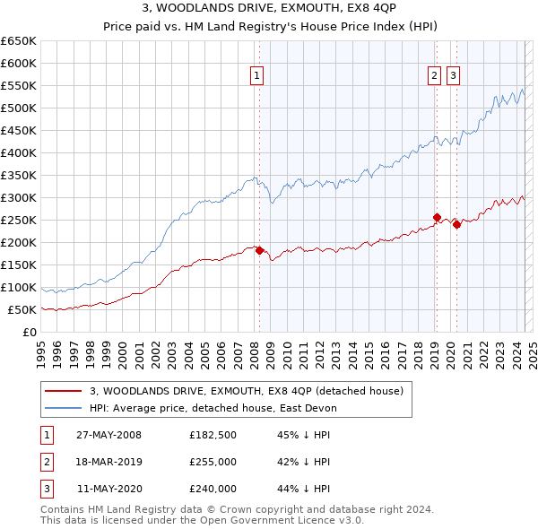 3, WOODLANDS DRIVE, EXMOUTH, EX8 4QP: Price paid vs HM Land Registry's House Price Index