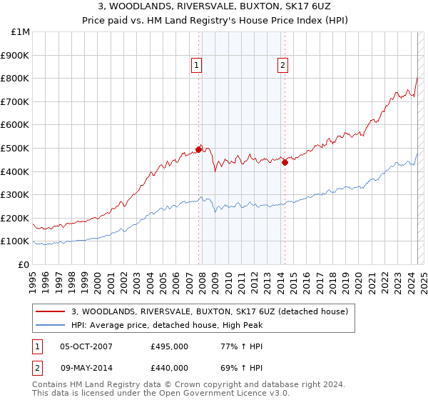 3, WOODLANDS, RIVERSVALE, BUXTON, SK17 6UZ: Price paid vs HM Land Registry's House Price Index