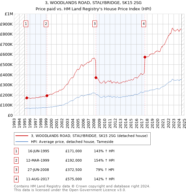 3, WOODLANDS ROAD, STALYBRIDGE, SK15 2SG: Price paid vs HM Land Registry's House Price Index