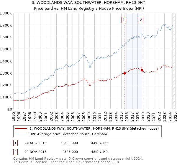 3, WOODLANDS WAY, SOUTHWATER, HORSHAM, RH13 9HY: Price paid vs HM Land Registry's House Price Index