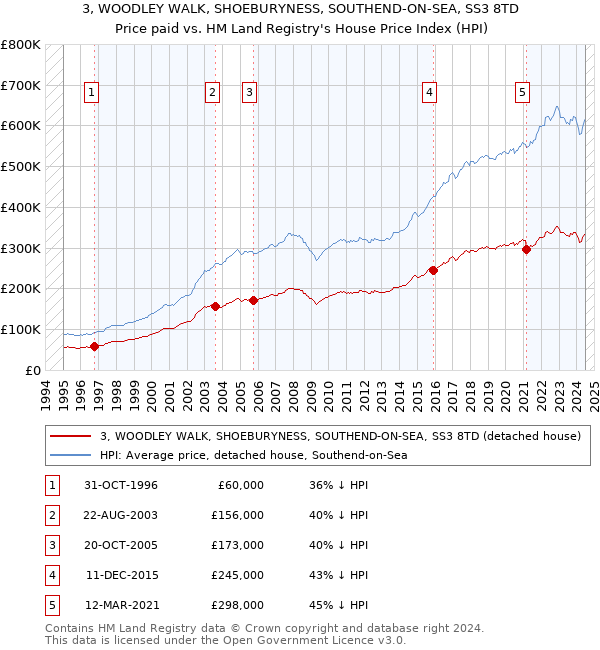 3, WOODLEY WALK, SHOEBURYNESS, SOUTHEND-ON-SEA, SS3 8TD: Price paid vs HM Land Registry's House Price Index