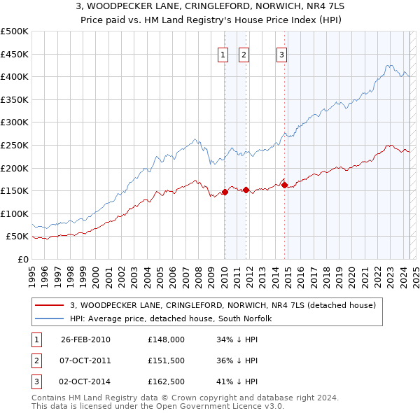 3, WOODPECKER LANE, CRINGLEFORD, NORWICH, NR4 7LS: Price paid vs HM Land Registry's House Price Index