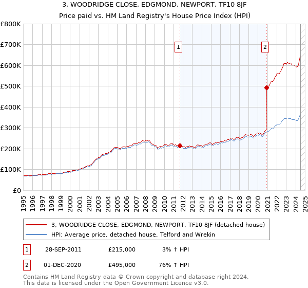 3, WOODRIDGE CLOSE, EDGMOND, NEWPORT, TF10 8JF: Price paid vs HM Land Registry's House Price Index