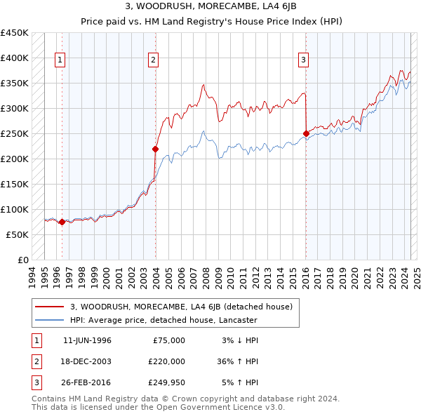 3, WOODRUSH, MORECAMBE, LA4 6JB: Price paid vs HM Land Registry's House Price Index