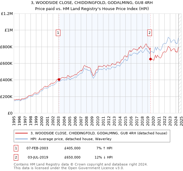 3, WOODSIDE CLOSE, CHIDDINGFOLD, GODALMING, GU8 4RH: Price paid vs HM Land Registry's House Price Index