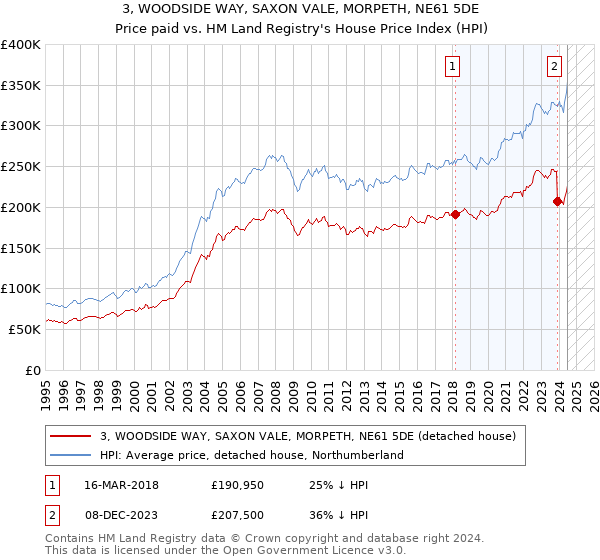 3, WOODSIDE WAY, SAXON VALE, MORPETH, NE61 5DE: Price paid vs HM Land Registry's House Price Index