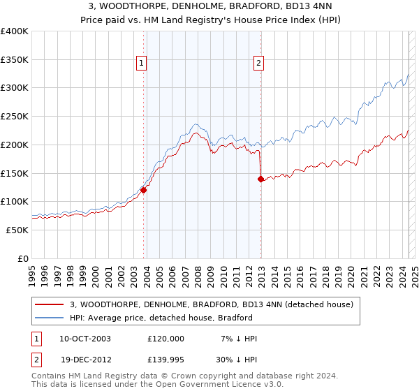 3, WOODTHORPE, DENHOLME, BRADFORD, BD13 4NN: Price paid vs HM Land Registry's House Price Index