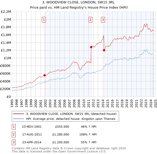 3, WOODVIEW CLOSE, LONDON, SW15 3RL: Price paid vs HM Land Registry's House Price Index