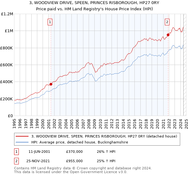 3, WOODVIEW DRIVE, SPEEN, PRINCES RISBOROUGH, HP27 0RY: Price paid vs HM Land Registry's House Price Index