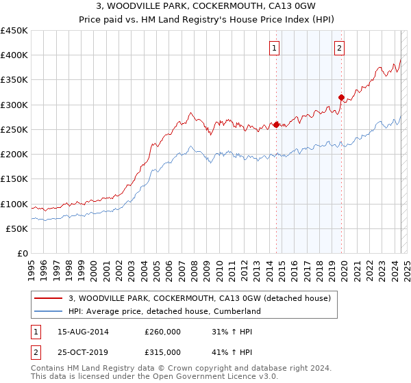 3, WOODVILLE PARK, COCKERMOUTH, CA13 0GW: Price paid vs HM Land Registry's House Price Index