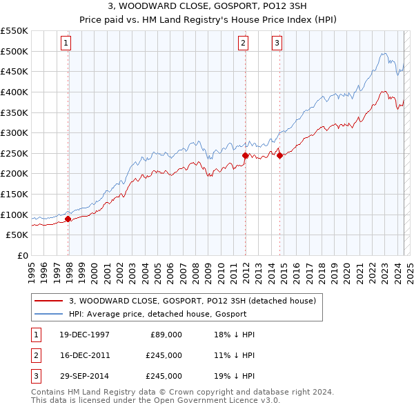 3, WOODWARD CLOSE, GOSPORT, PO12 3SH: Price paid vs HM Land Registry's House Price Index