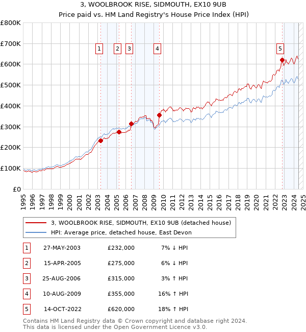 3, WOOLBROOK RISE, SIDMOUTH, EX10 9UB: Price paid vs HM Land Registry's House Price Index