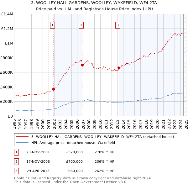 3, WOOLLEY HALL GARDENS, WOOLLEY, WAKEFIELD, WF4 2TA: Price paid vs HM Land Registry's House Price Index