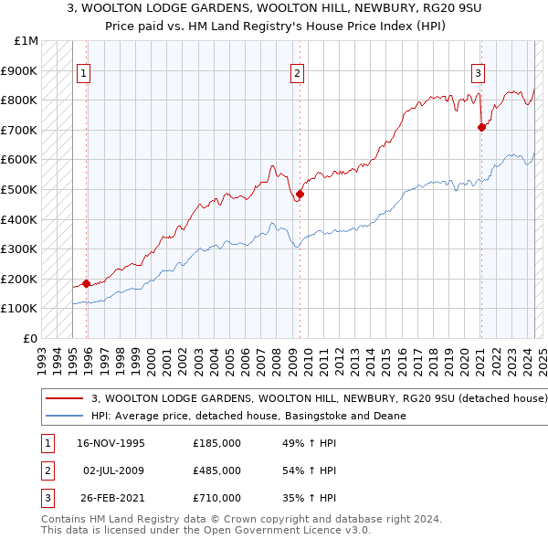 3, WOOLTON LODGE GARDENS, WOOLTON HILL, NEWBURY, RG20 9SU: Price paid vs HM Land Registry's House Price Index