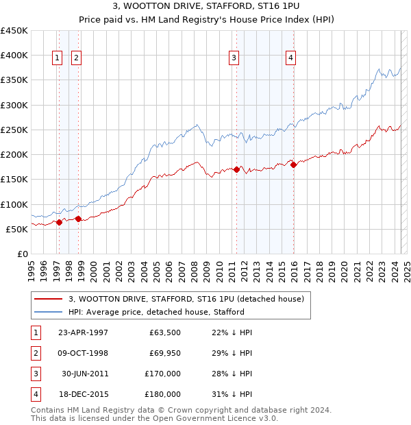 3, WOOTTON DRIVE, STAFFORD, ST16 1PU: Price paid vs HM Land Registry's House Price Index