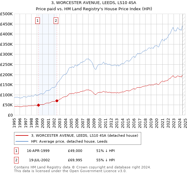 3, WORCESTER AVENUE, LEEDS, LS10 4SA: Price paid vs HM Land Registry's House Price Index