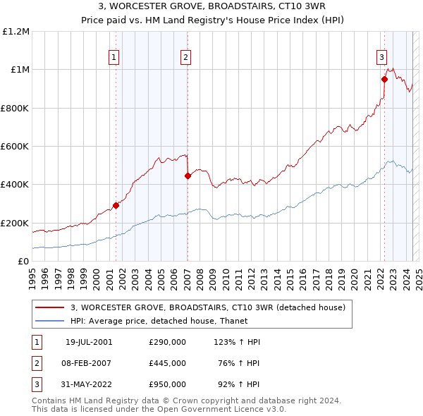 3, WORCESTER GROVE, BROADSTAIRS, CT10 3WR: Price paid vs HM Land Registry's House Price Index