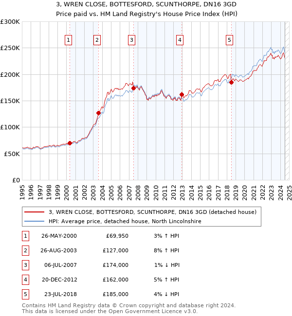 3, WREN CLOSE, BOTTESFORD, SCUNTHORPE, DN16 3GD: Price paid vs HM Land Registry's House Price Index