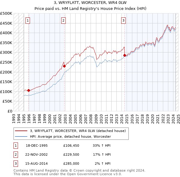 3, WRYFLATT, WORCESTER, WR4 0LW: Price paid vs HM Land Registry's House Price Index