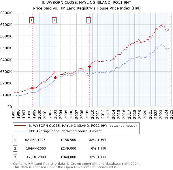 3, WYBORN CLOSE, HAYLING ISLAND, PO11 9HY: Price paid vs HM Land Registry's House Price Index