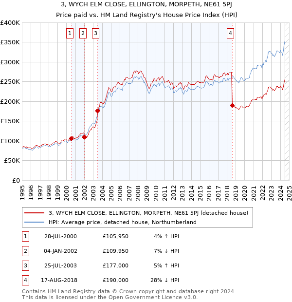 3, WYCH ELM CLOSE, ELLINGTON, MORPETH, NE61 5PJ: Price paid vs HM Land Registry's House Price Index