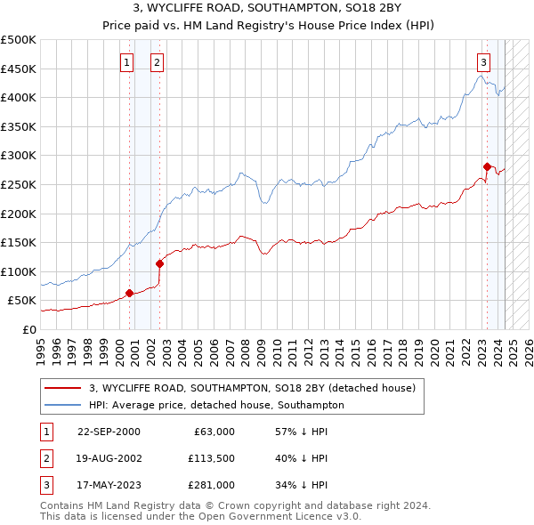 3, WYCLIFFE ROAD, SOUTHAMPTON, SO18 2BY: Price paid vs HM Land Registry's House Price Index