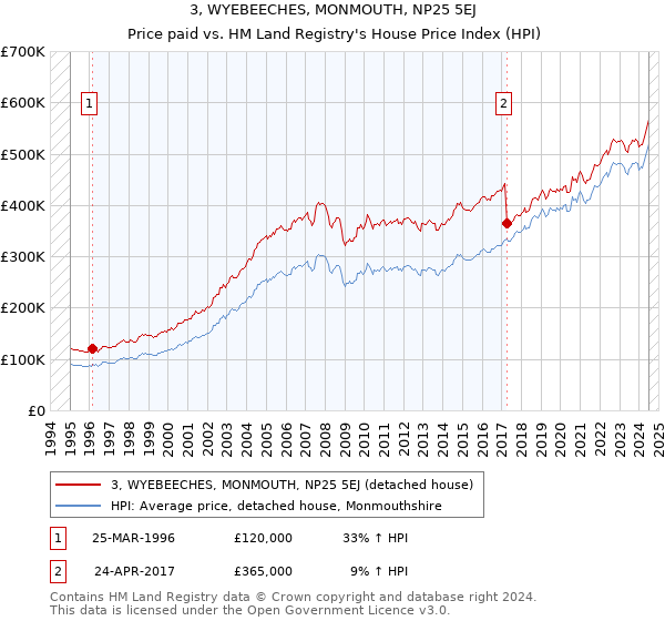 3, WYEBEECHES, MONMOUTH, NP25 5EJ: Price paid vs HM Land Registry's House Price Index